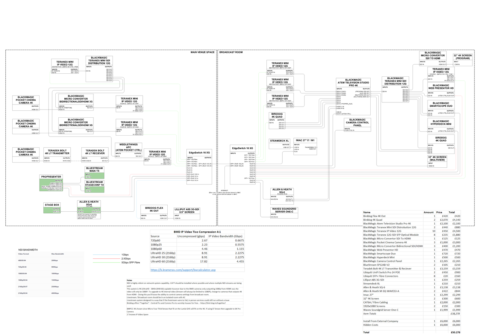 SDI Network Diagram